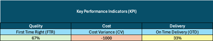 Seguiment visual - KPI